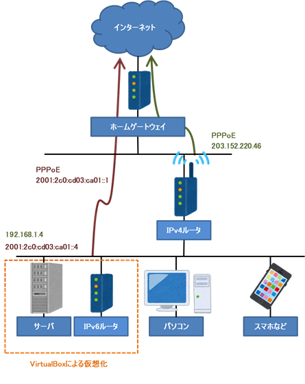 仮想ルータ SEIL/x86のPPPoE IPv6でインターネットに接続 | 気ままな旅日記